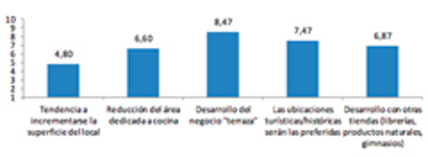 Franquicia DTCo: en 2014 se doblará el número de terrazas en hostelería respecto a 2010