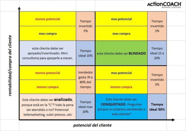 ActionCOACH demuestra la importancia de hacer uso inteligente de los recursos de desarrollo del negocio