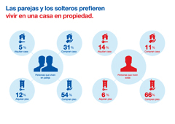 La franquicia Re/Max Europa analiza las tendencias en materia de vivienda de los españoles