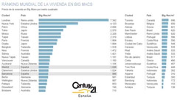 Según un estudio de la franquicia Centuiry 21, los extranjeros protagonizan el 20% de las compraventas