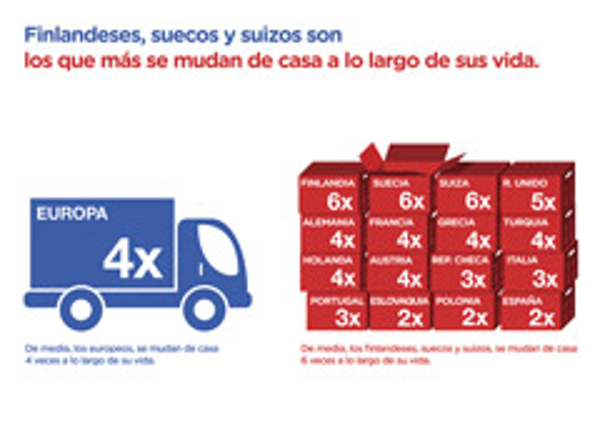 Un estudio de la franquicia Remax muestra la baja frecuencia con que los españoles cambian de residencia