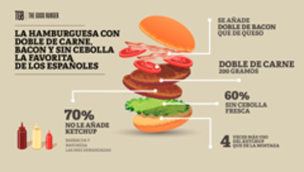 Hamburguesa con doble de carne, bacon y sin cebolla, la favorita de los españoles según la franquicia TGB
