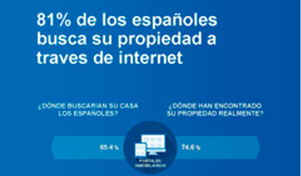 La franquicia Re/max Europa analiza los principales canales y criterios de búsqueda de vivienda de españoles y europeos