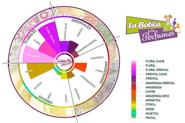 La red de franquicias La Botica de los Perfumes elabora un estudio sobre los gustos olfativos de sus clientes