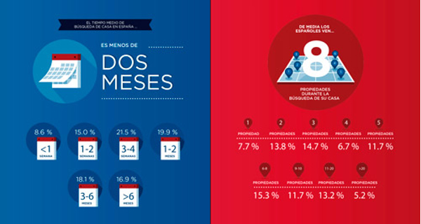 La franquicia Re/max Europa analiza el tiempo de búsqueda de vivienda de españoles y europeos