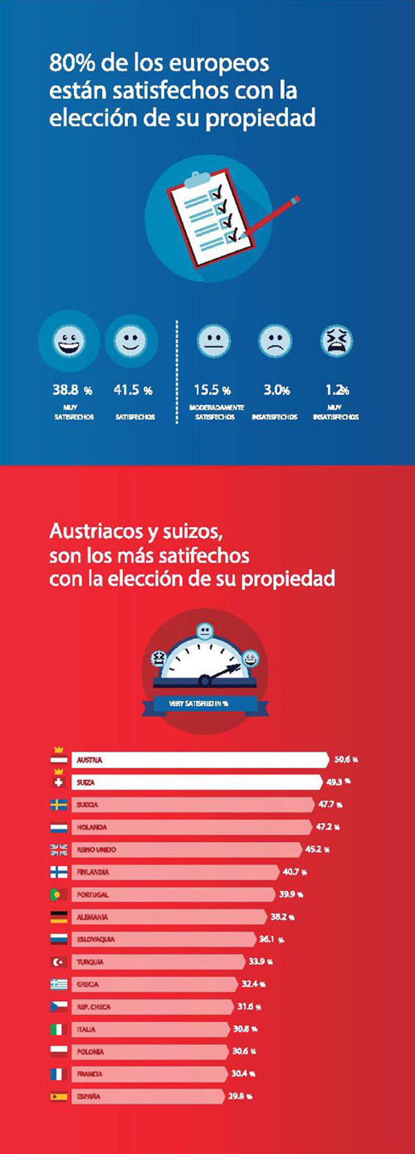 Según estudios de la franquicia Remax el 80% de los europeos se siente satisfecho con la elección de su vivienda