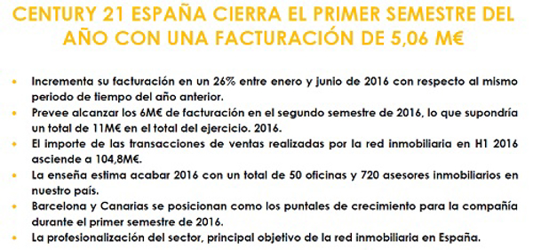 Century 21 España cierra el primer semestre del año con una facturación de 5,06 M€