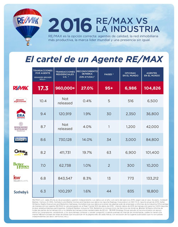 La franquicia Remax España busca ampliar su red de agentes inmobiliarios