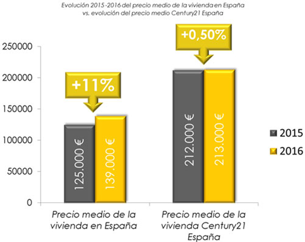 Franquicia Century 21 España: El precio de la vivienda subirá en 2017