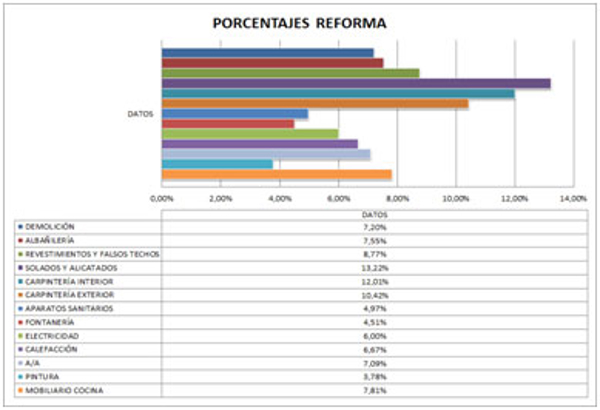 ¿Sabes cuánto cuesta reformar tu vivienda? La franquicia Reformadísimo te da las claves