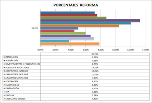 ¿Sabes cuánto cuesta reformar tu vivienda? la franquicia Reformadísimo te ilustra