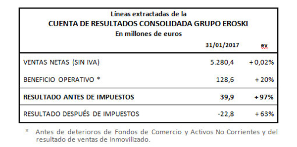 La red de franquicias Eroski logra unos beneficios antes de impuestos de 40 millones de euros