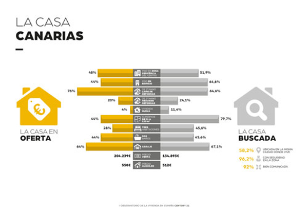 La franquicia Century 21 presenta en Primer Observatorio del Mercado de la Vivienda en las Islas Canarias