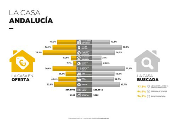 Según datos de la franquicia Century 21 el precio medio de la vivienda en Andalucía se encuentra un 71% por encima del presupuesto medio de los andaluces