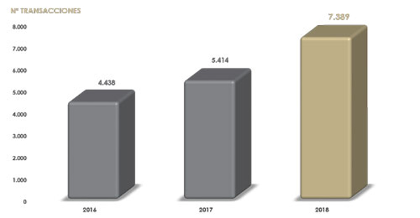 La franquicia Century 21 España incrementa un 26 % su facturación en 2018 y alcanza los 19,8 millones de euros