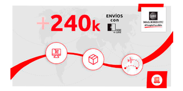 Franquciai MBE e-Link es la solución ideal para potenciar un e-commerce y controlar todo el proceso de envío