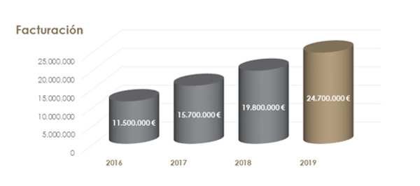 En 2019 franquicia C21 España incrementa su facturación un 25% y alcanza los 24,7M €